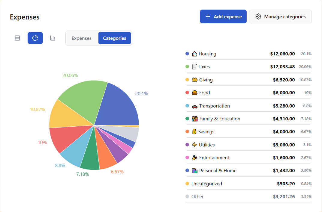 Expense categories chart with totals for housing, taxes, giving, food, transportation, and other categories.